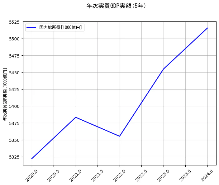 年次実質GDP実額の統計資料の国内総所得の項目の5年間の推移を示すグラフ