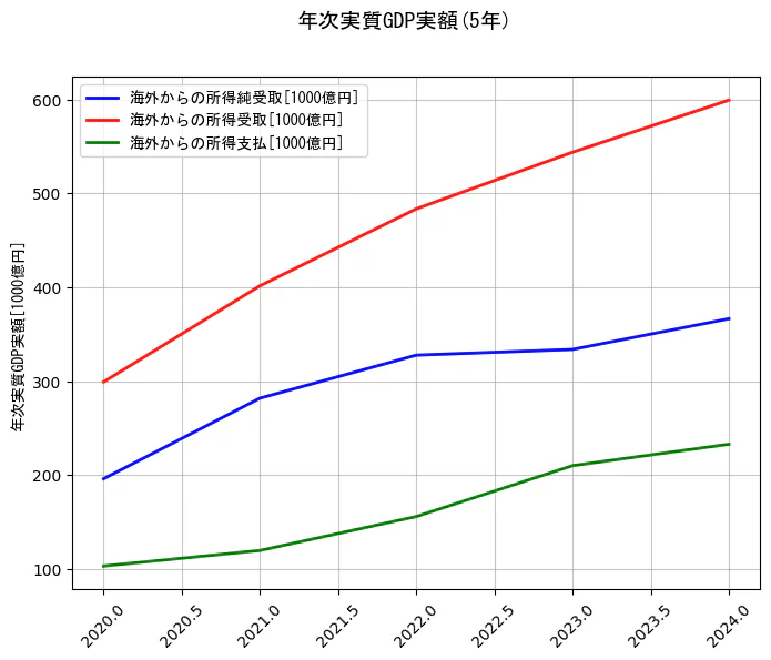 年次実質GDP実額の統計資料の海外からの所得純受取と海外からの所得受取と海外からの所得支払の項目の5年間の推移を示すグラフ