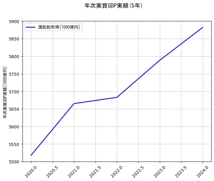 年次実質GDP実額の統計資料の国民総所得の項目の5年間の推移を示すグラフ