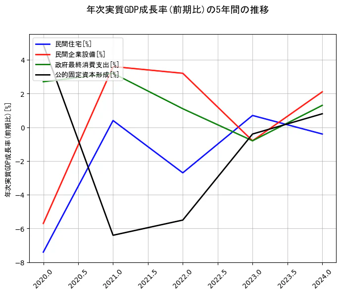 年次実質GDP成長率の統計資料の民間住宅と民間企業設備と政府最終消費支出と公的固定資本形成の項目の5年間の推移を示すグラフ