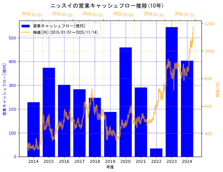 株式会社ニッスイの営業キャッシュフローと株価の10年間推移（2軸グラフ）