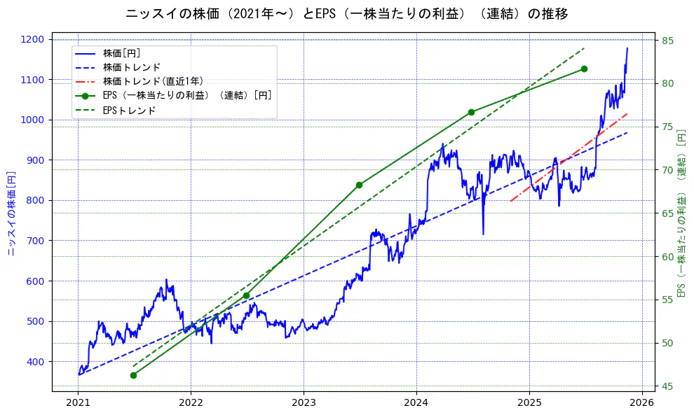 ニッスイの過去5年間の株価とEPS（一株当たりの利益）の推移を示す2軸グラフ。株価の回帰直線、EPS（一株当たりの利益）の回帰直線、直近1年間の株価回帰直線を含み、業績と市場評価の関係性を視覚化。