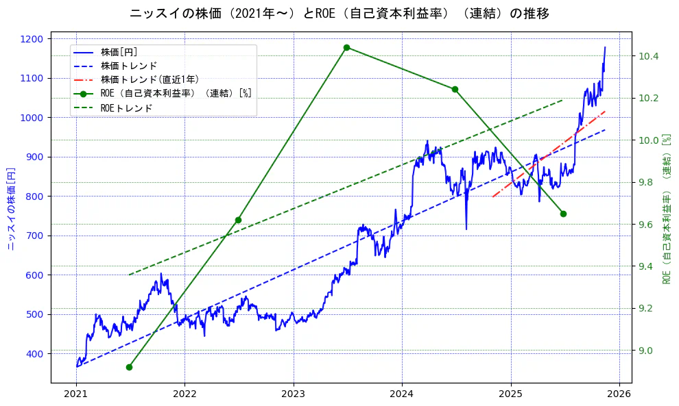 ニッスイの過去5年間の株価とROE（自己資本利益率）の推移を示す2軸グラフ。株価の回帰直線、ROE（自己資本利益率）回帰直線、直近1年間の株価回帰直線を含み、業績と市場評価の関係性を視覚化。
