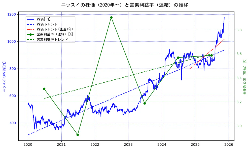 ニッスイの過去5年間の株価と営業利益率の推移を示す2軸グラフ。株価の回帰直線、営業利益率の回帰直線、直近1年間の株価回帰直線を含み、業績と市場評価の関係性を視覚化。