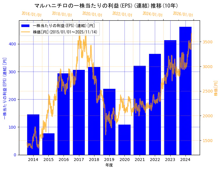 マルハニチロ株式会社の一株当たりの利益(EPS)(連結)と株価の10年間推移(2軸グラフ)