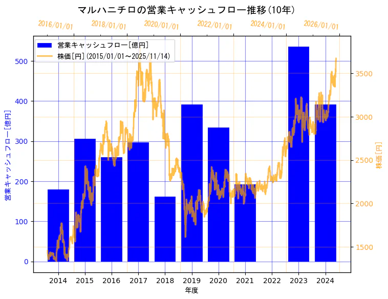 マルハニチロ株式会社の営業キャッシュフローと株価の10年間推移(2軸グラフ)