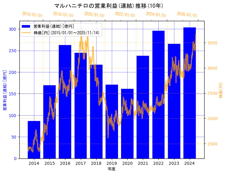 マルハニチロ株式会社の営業利益(連結)と株価の10年間推移(2軸グラフ)