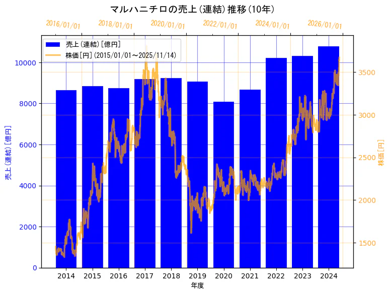 マルハニチロ株式会社の売上(連結)と株価の10年間推移(2軸グラフ)