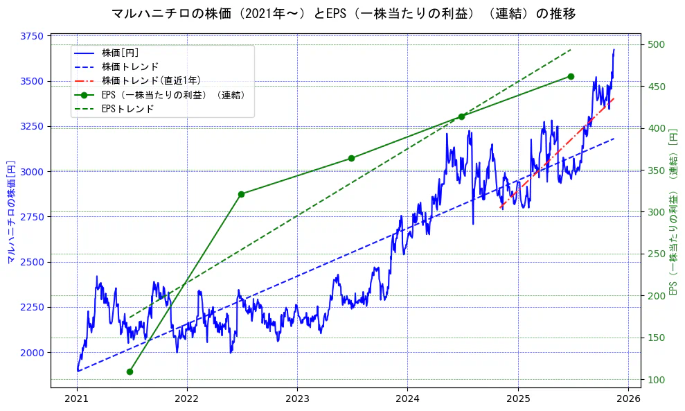 マルハニチロの過去5年間の株価とEPS（一株当たりの利益）の推移を示す2軸グラフ。株価の回帰直線、EPS（一株当たりの利益）の回帰直線、直近1年間の株価回帰直線を含み、業績と市場評価の関係性を視覚化。
