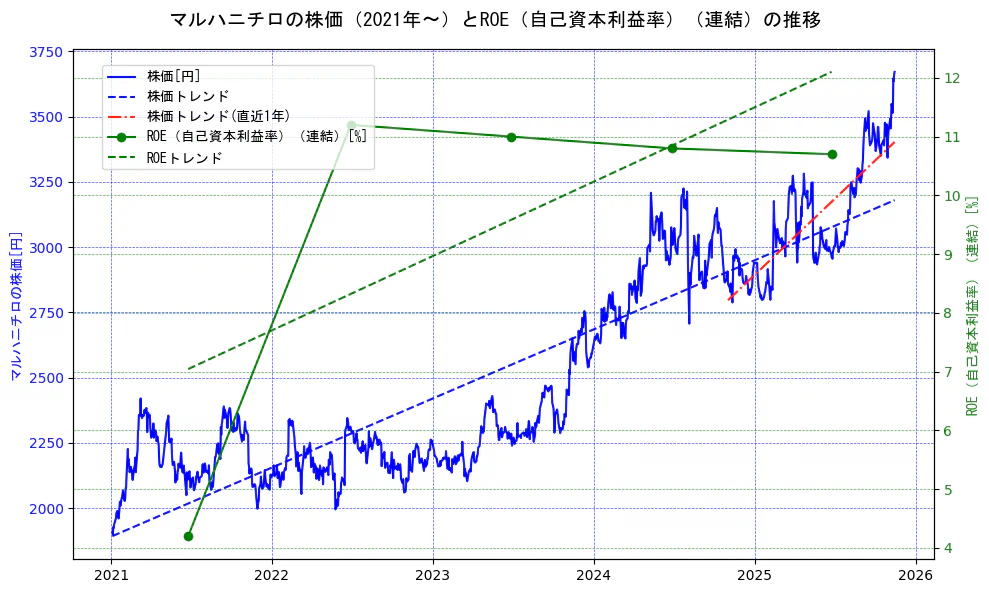 マルハニチロの過去5年間の株価とROE（自己資本利益率）の推移を示す2軸グラフ。株価の回帰直線、ROE（自己資本利益率）回帰直線、直近1年間の株価回帰直線を含み、業績と市場評価の関係性を視覚化。
