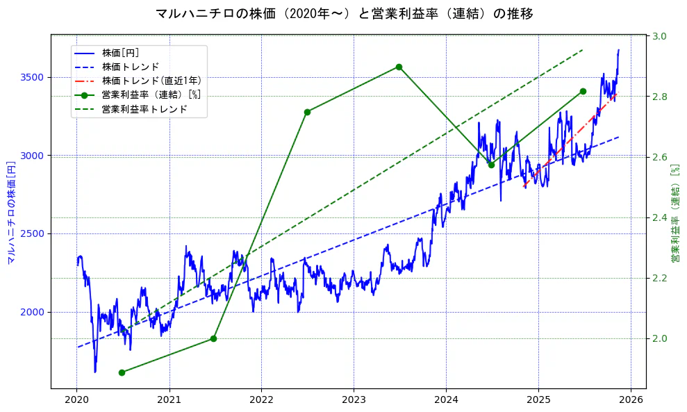 マルハニチロの過去5年間の株価と営業利益率の推移を示す2軸グラフ。株価の回帰直線、営業利益率の回帰直線、直近1年間の株価回帰直線を含み、業績と市場評価の関係性を視覚化。