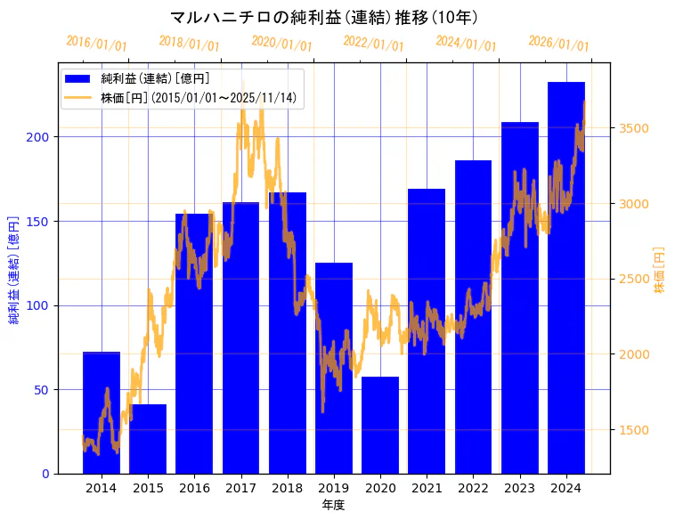 マルハニチロ株式会社の純利益(連結)と株価の10年間推移(2軸グラフ)