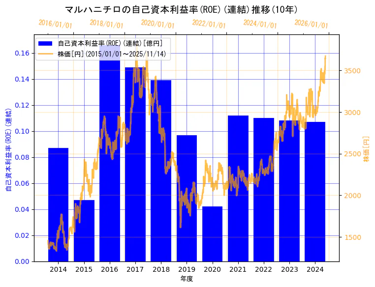 マルハニチロ株式会社の自己資本利益率(ROE)(連結)と株価の10年間推移(2軸グラフ)
