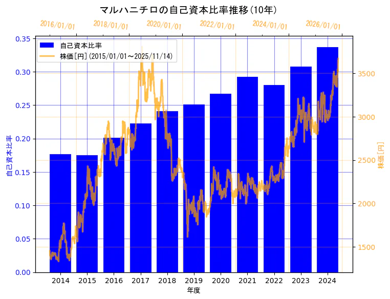 マルハニチロ株式会社の自己資本比率と株価の10年間推移(2軸グラフ)