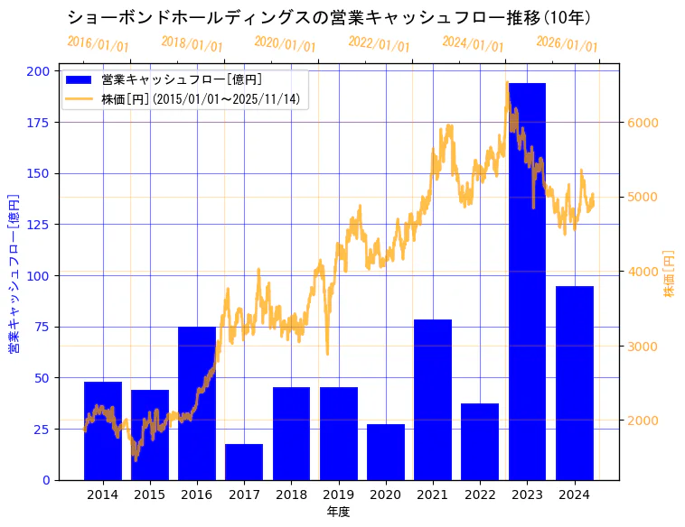 ショーボンドホールディングス株式会社の営業キャッシュフローと株価の10年間推移（2軸グラフ）
