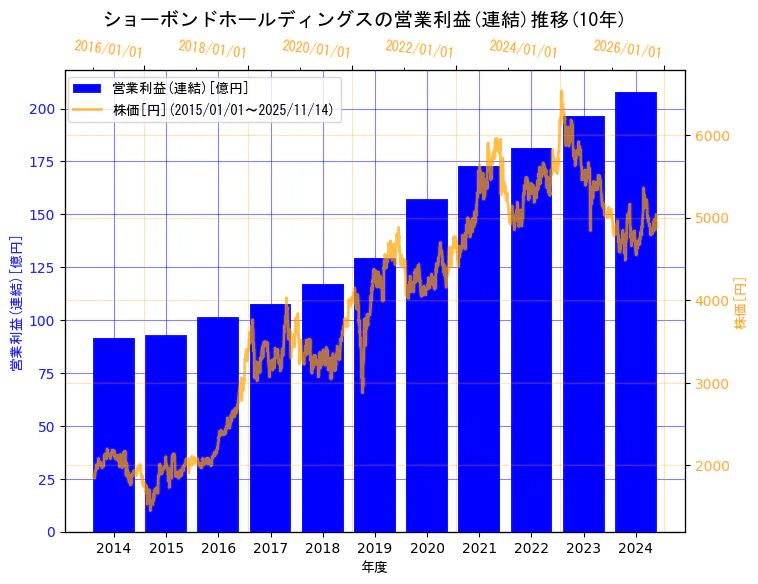 ショーボンドホールディングス株式会社の営業利益(連結)と株価の10年間推移（2軸グラフ）