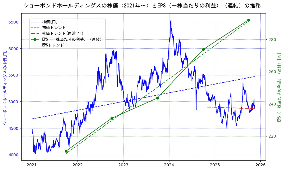 ショーボンドホールディングスの過去5年間の株価とEPS（一株当たりの利益）の推移を示す2軸グラフ。株価の回帰直線、EPS（一株当たりの利益）の回帰直線、直近1年間の株価回帰直線を含み、業績と市場評価の関係性を視覚化。