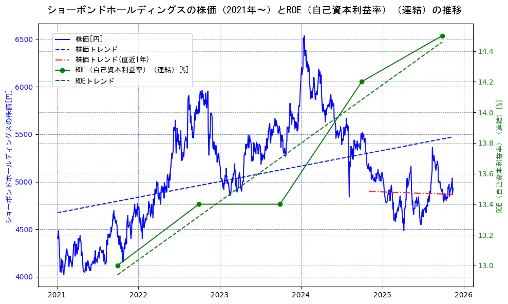 ショーボンドホールディングスの過去5年間の株価とROE（自己資本利益率）の推移を示す2軸グラフ。株価の回帰直線、ROE（自己資本利益率）回帰直線、直近1年間の株価回帰直線を含み、業績と市場評価の関係性を視覚化。