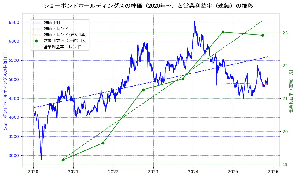 ショーボンドホールディングスの過去5年間の株価と営業利益率の推移を示す2軸グラフ。株価の回帰直線、営業利益率の回帰直線、直近1年間の株価回帰直線を含み、業績と市場評価の関係性を視覚化。