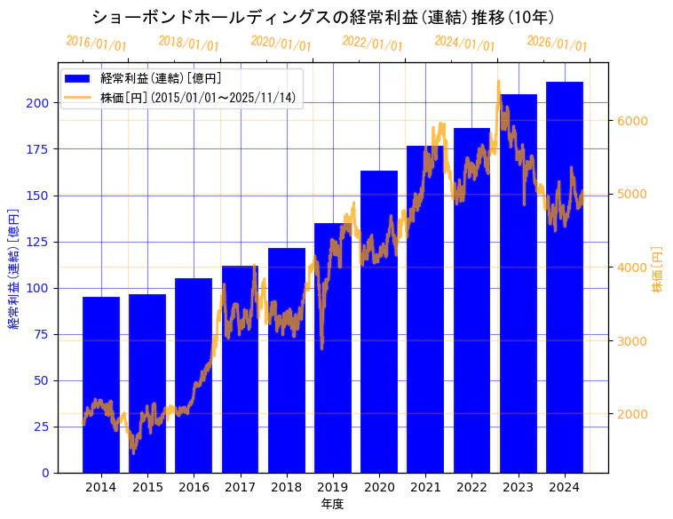 ショーボンドホールディングス株式会社の経常利益(連結)と株価の10年間推移（2軸グラフ）