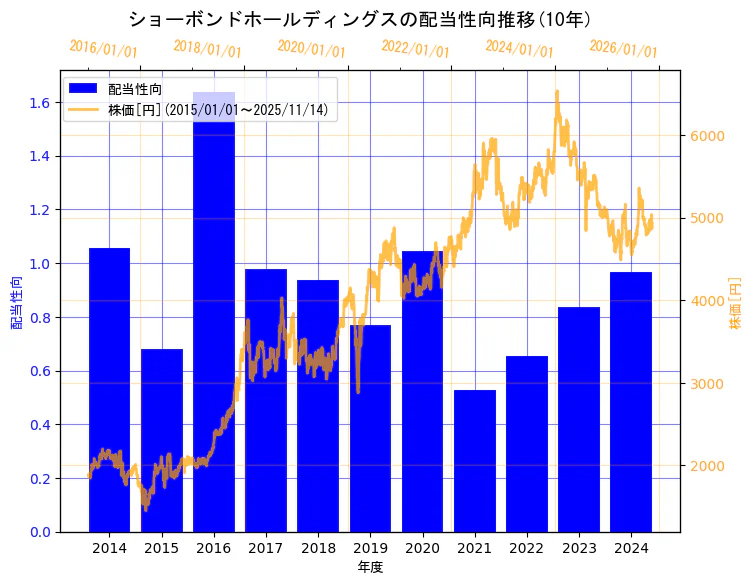 ショーボンドホールディングス株式会社の配当性向と株価の10年間推移（2軸グラフ）