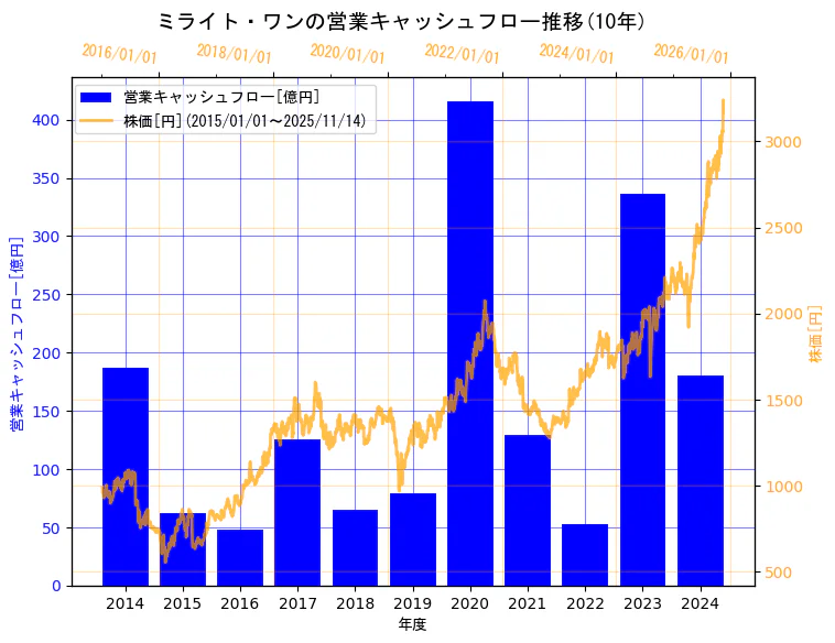 株式会社ミライト・ワンの営業キャッシュフローと株価の10年間推移(2軸グラフ)