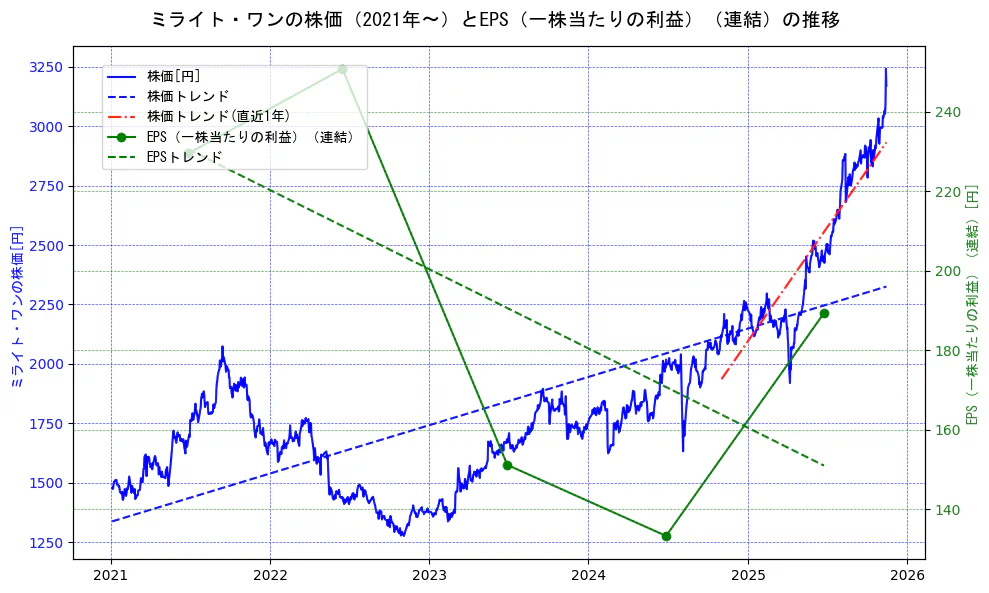 ミライト・ワンの過去5年間の株価とEPS（一株当たりの利益）の推移を示す2軸グラフ。株価の回帰直線、EPS（一株当たりの利益）の回帰直線、直近1年間の株価回帰直線を含み、業績と市場評価の関係性を視覚化。