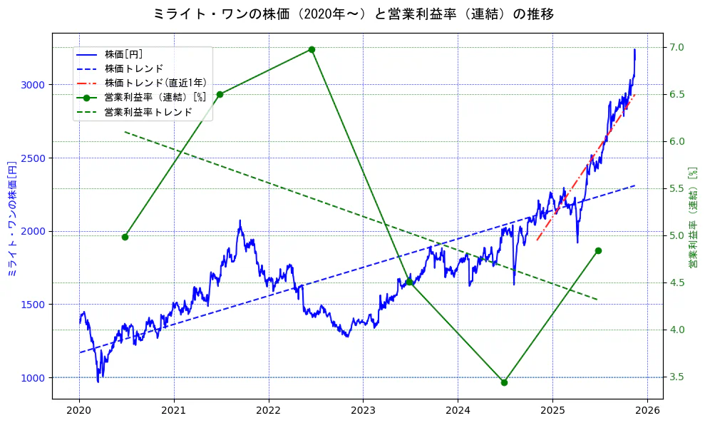 ミライト・ワンの過去5年間の株価と営業利益率の推移を示す2軸グラフ。株価の回帰直線、営業利益率の回帰直線、直近1年間の株価回帰直線を含み、業績と市場評価の関係性を視覚化。