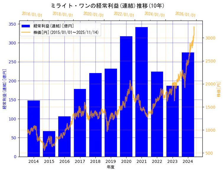 株式会社ミライト・ワンの経常利益(連結)と株価の10年間推移(2軸グラフ)