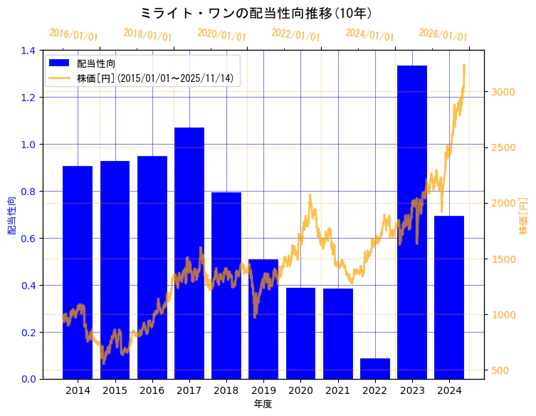 株式会社ミライト・ワンの配当性向と株価の10年間推移(2軸グラフ)
