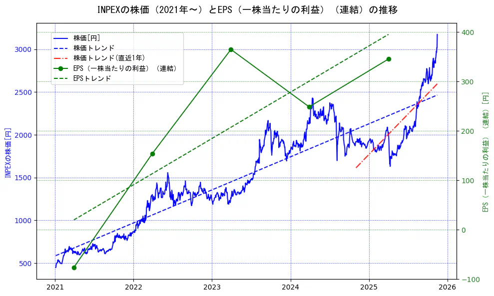 ＩＮＰＥＸの過去5年間の株価とEPS（一株当たりの利益）の推移を示す2軸グラフ。株価の回帰直線、EPS（一株当たりの利益）の回帰直線、直近1年間の株価回帰直線を含み、業績と市場評価の関係性を視覚化。
