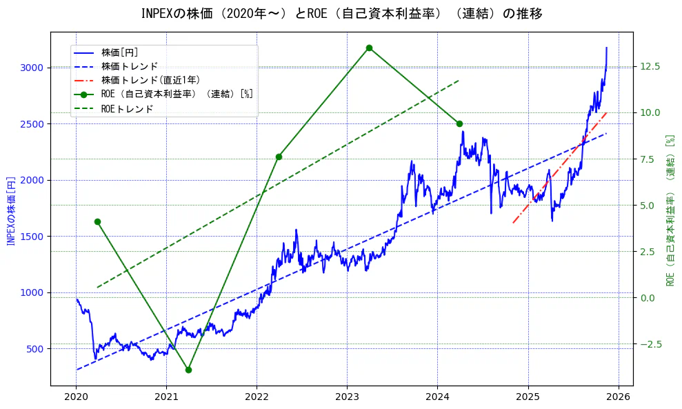 ＩＮＰＥＸの過去5年間の株価とROE（自己資本利益率）の推移を示す2軸グラフ。株価の回帰直線、ROE（自己資本利益率）回帰直線、直近1年間の株価回帰直線を含み、業績と市場評価の関係性を視覚化。