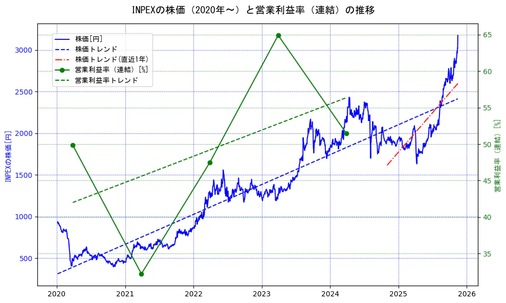 INPEXの過去5年間の株価と営業利益率の推移を示す2軸グラフ。株価の回帰直線、営業利益率の回帰直線、直近1年間の株価回帰直線を含み、業績と市場評価の関係性を視覚化。