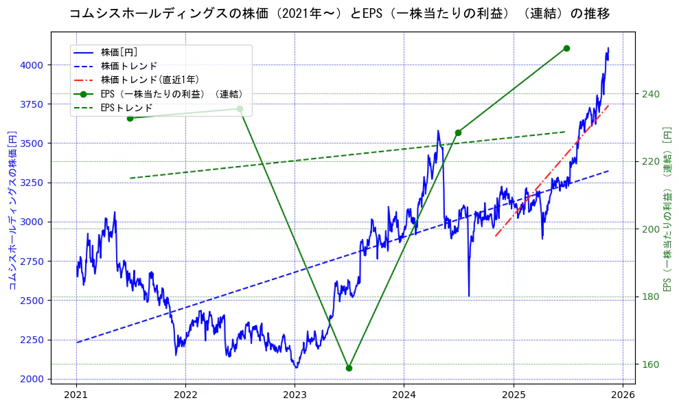 コムシスホールディングスの過去5年間の株価とEPS（一株当たりの利益）の推移を示す2軸グラフ。株価の回帰直線、EPS（一株当たりの利益）の回帰直線、直近1年間の株価回帰直線を含み、業績と市場評価の関係性を視覚化。