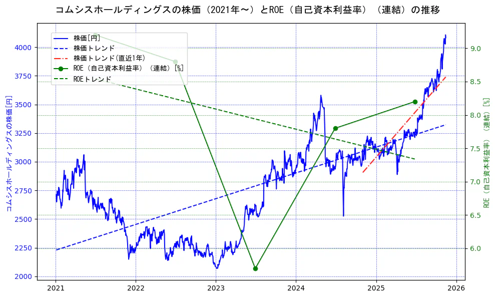 コムシスホールディングスの過去5年間の株価とROE（自己資本利益率）の推移を示す2軸グラフ。株価の回帰直線、ROE（自己資本利益率）回帰直線、直近1年間の株価回帰直線を含み、業績と市場評価の関係性を視覚化。