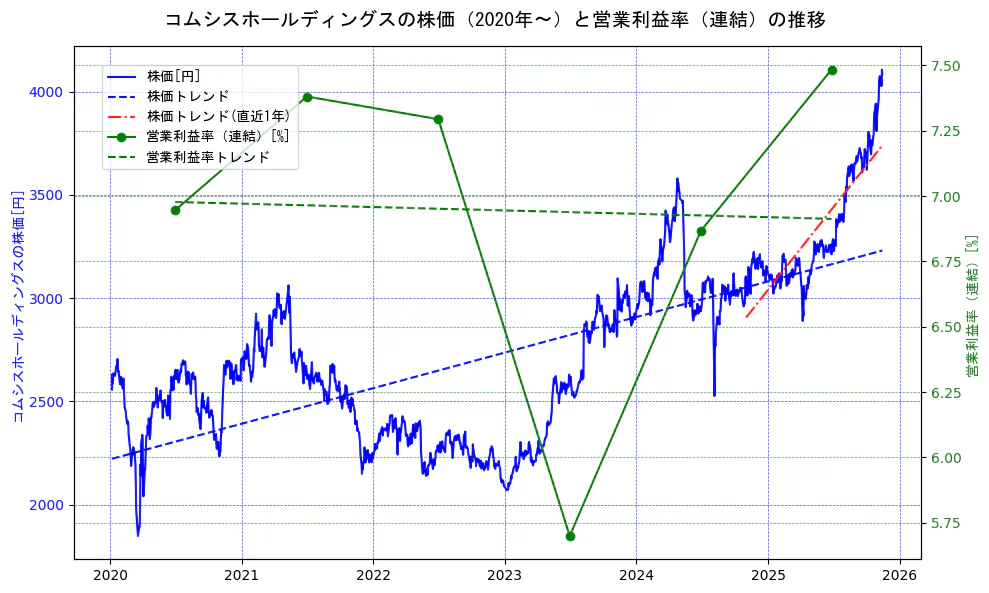 コムシスホールディングスの過去5年間の株価と営業利益率の推移を示す2軸グラフ。株価の回帰直線、営業利益率の回帰直線、直近1年間の株価回帰直線を含み、業績と市場評価の関係性を視覚化。