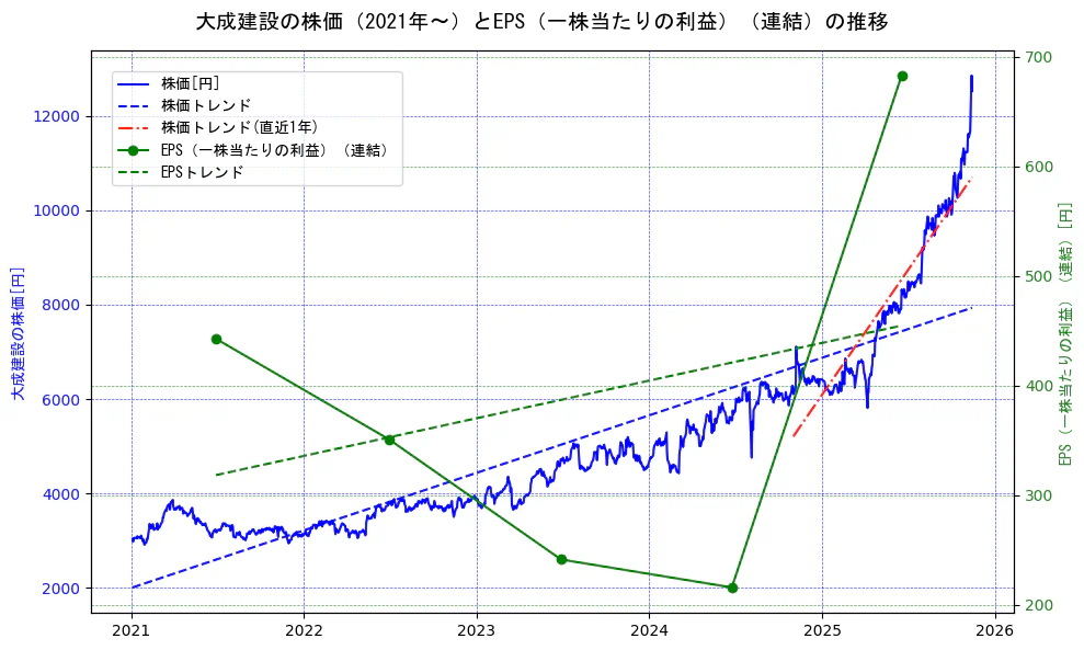 大成建設の過去5年間の株価とEPS（一株当たりの利益）の推移を示す2軸グラフ。株価の回帰直線、EPS（一株当たりの利益）の回帰直線、直近1年間の株価回帰直線を含み、業績と市場評価の関係性を視覚化。