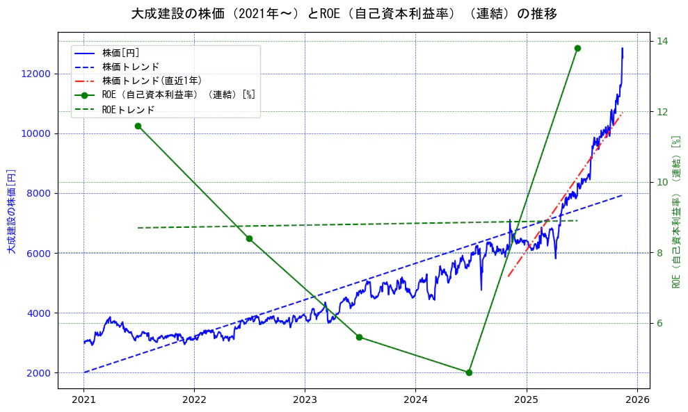 大成建設の過去5年間の株価とROE（自己資本利益率）の推移を示す2軸グラフ。株価の回帰直線、ROE（自己資本利益率）回帰直線、直近1年間の株価回帰直線を含み、業績と市場評価の関係性を視覚化。