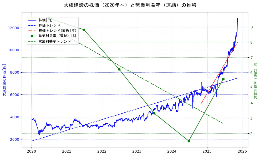 大成建設の過去5年間の株価と営業利益率の推移を示す2軸グラフ。株価の回帰直線、営業利益率の回帰直線、直近1年間の株価回帰直線を含み、業績と市場評価の関係性を視覚化。