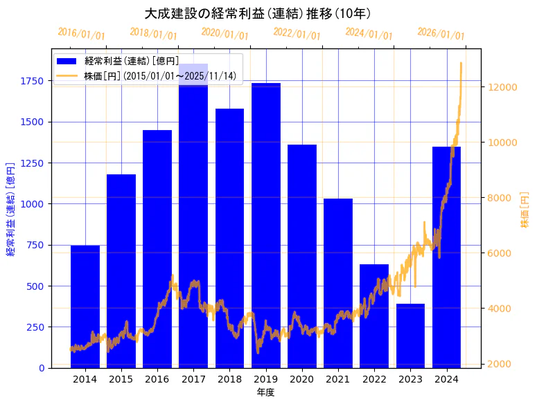 大成建設株式会社の経常利益(連結)と株価の10年間推移（2軸グラフ）