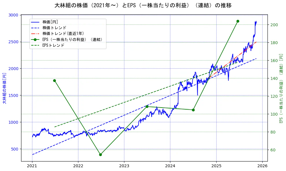 大林組の過去5年間の株価とEPS（一株当たりの利益）の推移を示す2軸グラフ。株価の回帰直線、EPS（一株当たりの利益）の回帰直線、直近1年間の株価回帰直線を含み、業績と市場評価の関係性を視覚化。