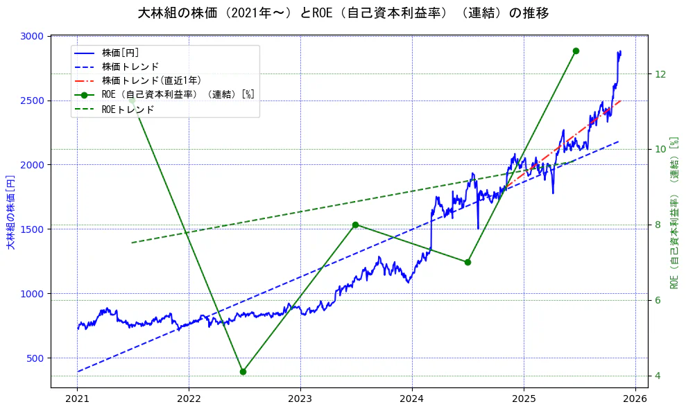 大林組の過去5年間の株価とROE（自己資本利益率）の推移を示す2軸グラフ。株価の回帰直線、ROE（自己資本利益率）回帰直線、直近1年間の株価回帰直線を含み、業績と市場評価の関係性を視覚化。