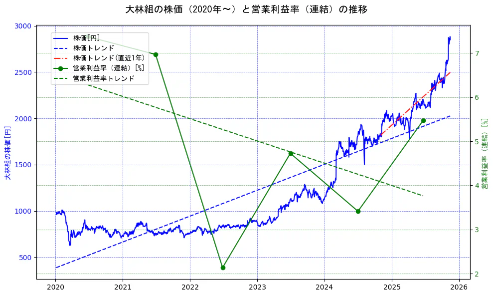 大林組の過去5年間の株価と営業利益率の推移を示す2軸グラフ。株価の回帰直線、営業利益率の回帰直線、直近1年間の株価回帰直線を含み、業績と市場評価の関係性を視覚化。