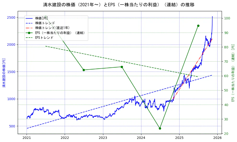 清水建設の過去5年間の株価とEPS（一株当たりの利益）の推移を示す2軸グラフ。株価の回帰直線、EPS（一株当たりの利益）の回帰直線、直近1年間の株価回帰直線を含み、業績と市場評価の関係性を視覚化。