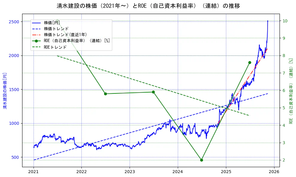 清水建設の過去5年間の株価とROE（自己資本利益率）の推移を示す2軸グラフ。株価の回帰直線、ROE（自己資本利益率）回帰直線、直近1年間の株価回帰直線を含み、業績と市場評価の関係性を視覚化。