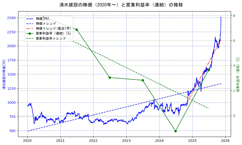 清水建設の過去5年間の株価と営業利益率の推移を示す2軸グラフ。株価の回帰直線、営業利益率の回帰直線、直近1年間の株価回帰直線を含み、業績と市場評価の関係性を視覚化。