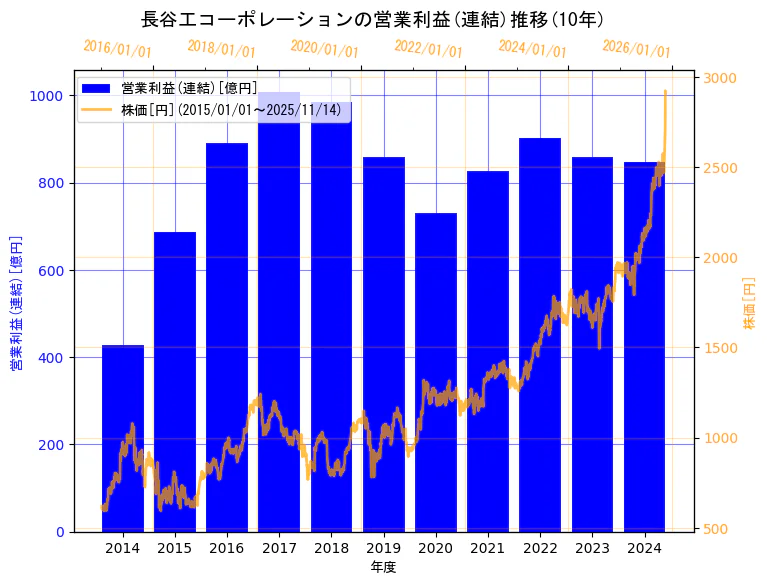 株式会社長谷工コーポレーションの営業利益(連結)と株価の10年間推移（2軸グラフ）