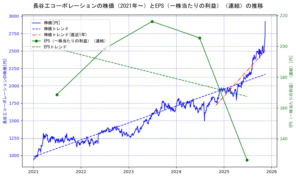 長谷工コーポレーションの過去5年間の株価とEPS（一株当たりの利益）の推移を示す2軸グラフ。株価の回帰直線、EPS（一株当たりの利益）の回帰直線、直近1年間の株価回帰直線を含み、業績と市場評価の関係性を視覚化。