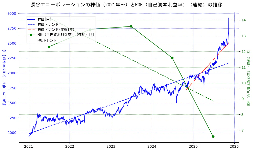 長谷工コーポレーションの過去5年間の株価とROE（自己資本利益率）の推移を示す2軸グラフ。株価の回帰直線、ROE（自己資本利益率）回帰直線、直近1年間の株価回帰直線を含み、業績と市場評価の関係性を視覚化。