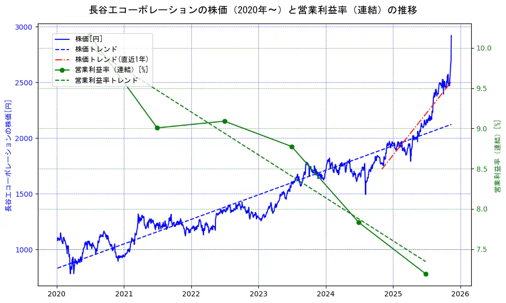 長谷工コーポレーションの過去5年間の株価と営業利益率の推移を示す2軸グラフ。株価の回帰直線、営業利益率の回帰直線、直近1年間の株価回帰直線を含み、業績と市場評価の関係性を視覚化。